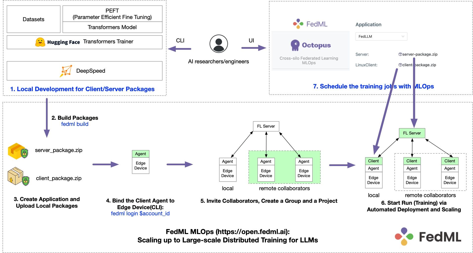 Releasing FedLLM: Build Your Own Large Language Models on ...