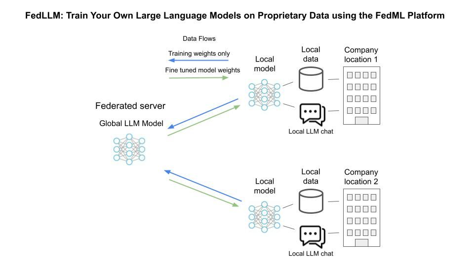 Releasing FedLLM: Build Your Own Large Language Models on Proprietary Data using the FedML Platform