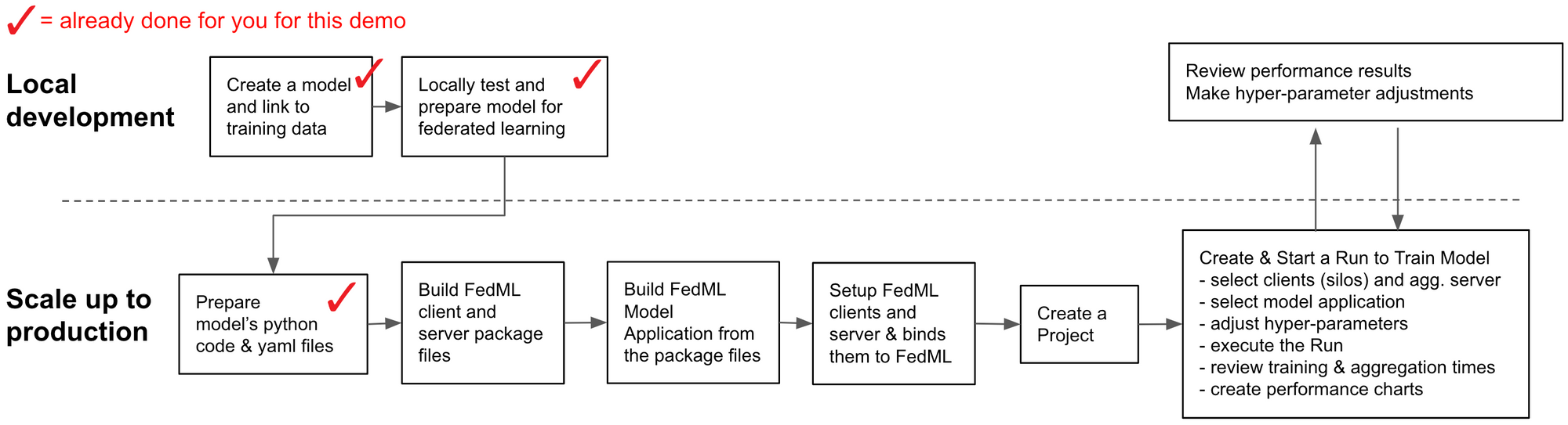 Introducing FedML Octopus: scaling federated learning into production with simplified MLOps