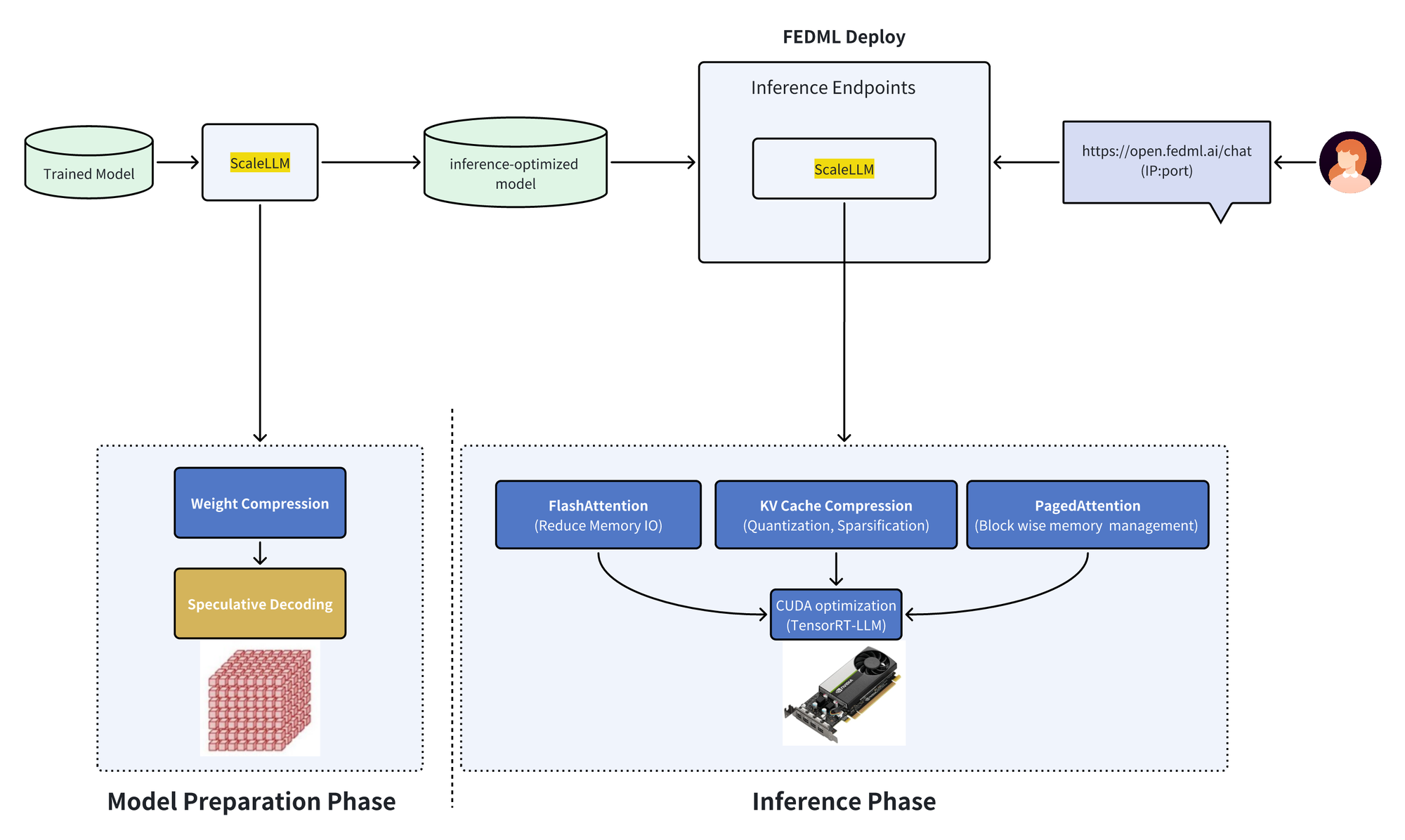 ScaleLLM: Unlocking Llama2-13B LLM Inference on Consumer GPU RTX 4090, powered by FEDML Nexus AI