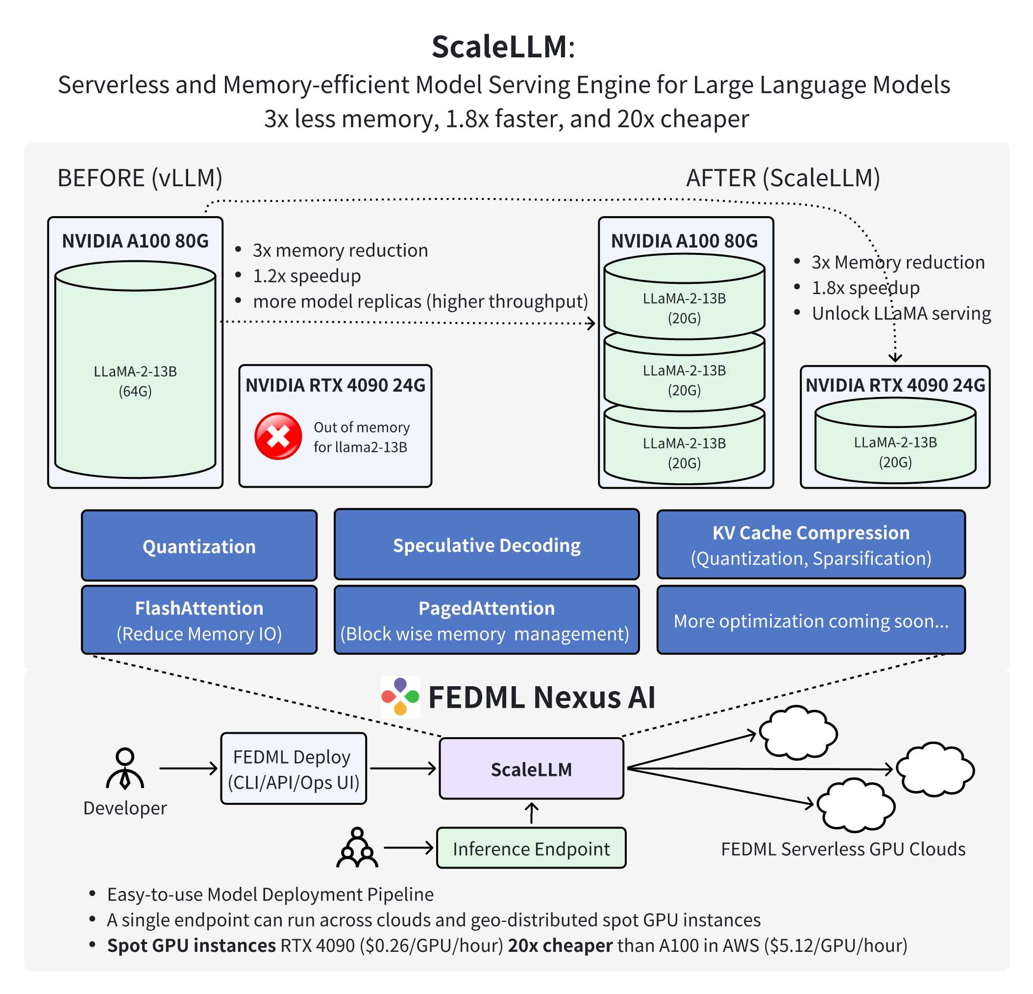 Scalable Model Deployment and Serving on FEDML Nexus AI