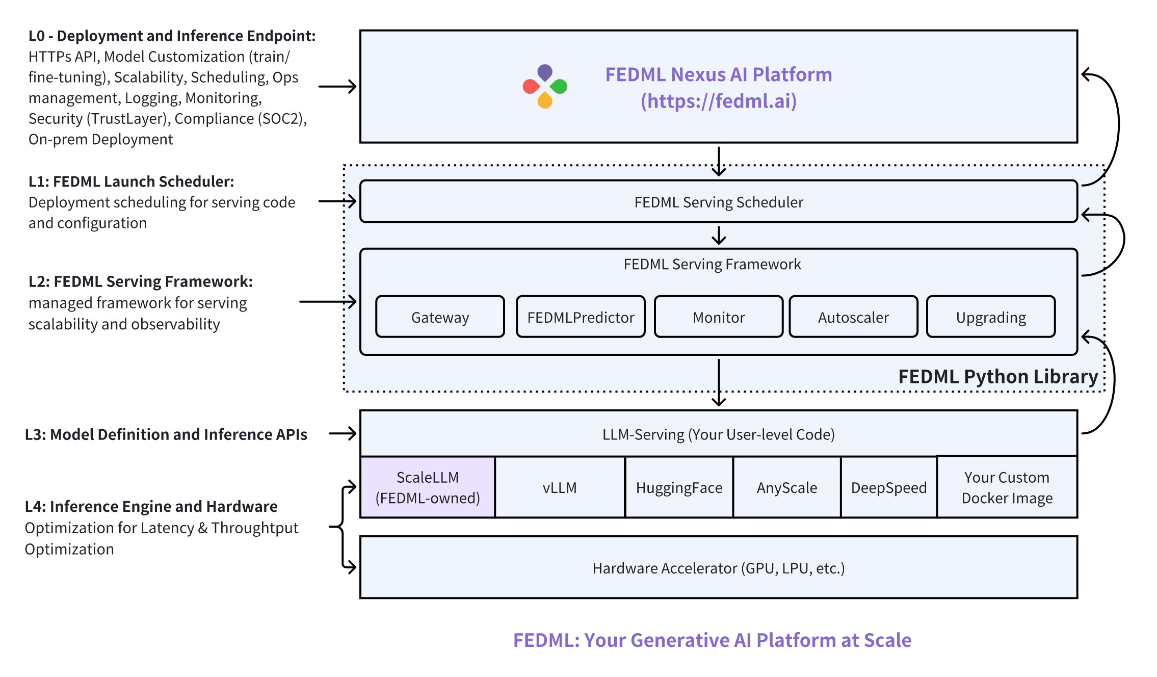 Scalable Model Deployment and Serving on FEDML Nexus AI