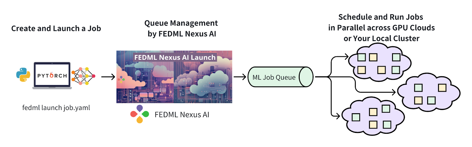 FEDML Launch - Run Any GenAI Jobs on Globally Distributed GPU Cloud:  Pre-training, Fine-tuning, Federated Learning, and Beyond