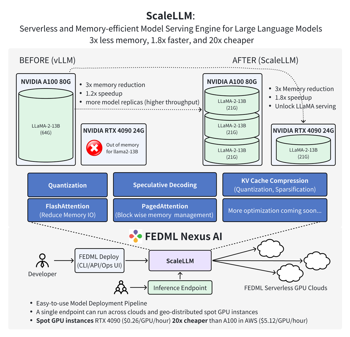 ScaleLLM: Unlocking Llama2-13B LLM Inference on Consumer GPU RTX 4090, powered by FEDML Nexus AI