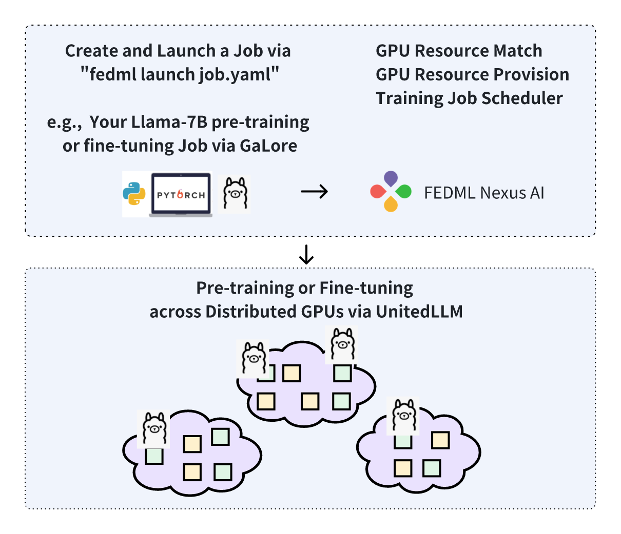 FEDML Nexus AI Unlocks LLaMA-7B Pre-Training and Fine-tuning on Geo-distributed RTX4090s