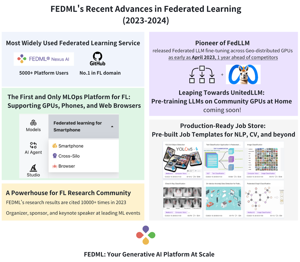 FEDML’s Recent Advances in Federated Learning (2023-2024)